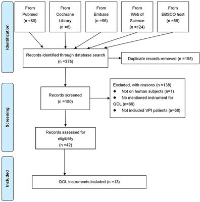 Velopharyngeal Inadequacy-Related Quality of Life Assessment: The Instrument Development and Application Review